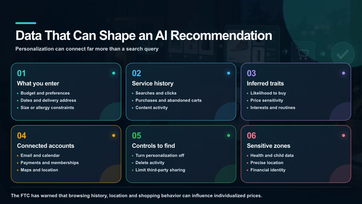 Direct, historical, inferred and connected data that can shape AI shopping