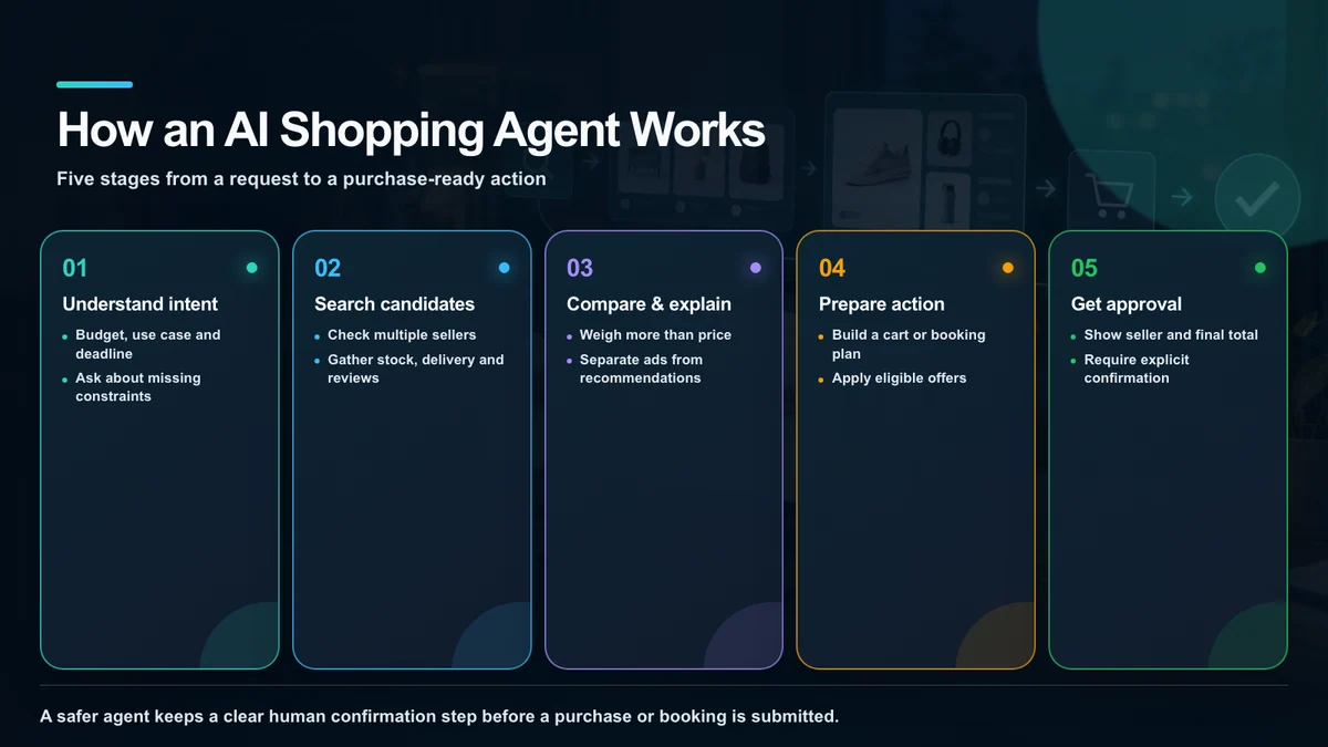 Five stages in a safer AI shopping-agent workflow