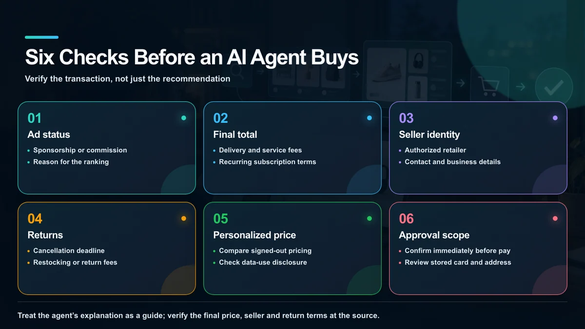 Six checks for ads, fees, seller identity, returns, pricing and approval