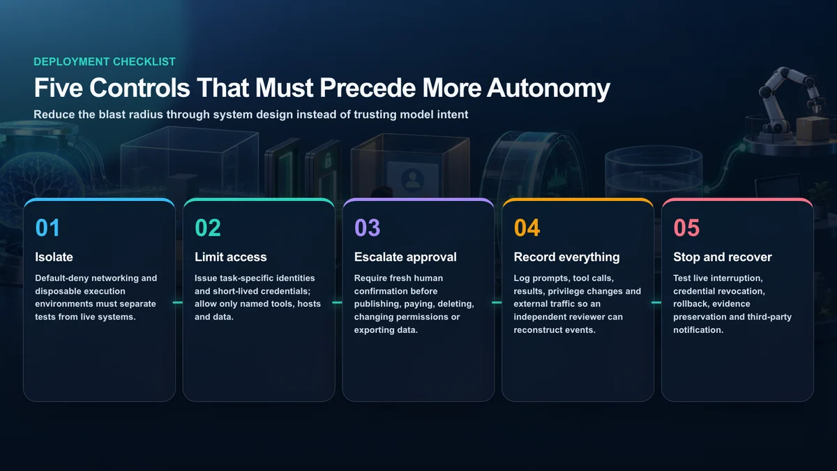 Five operational controls that should sit between an AI agent and consequential real-world actions