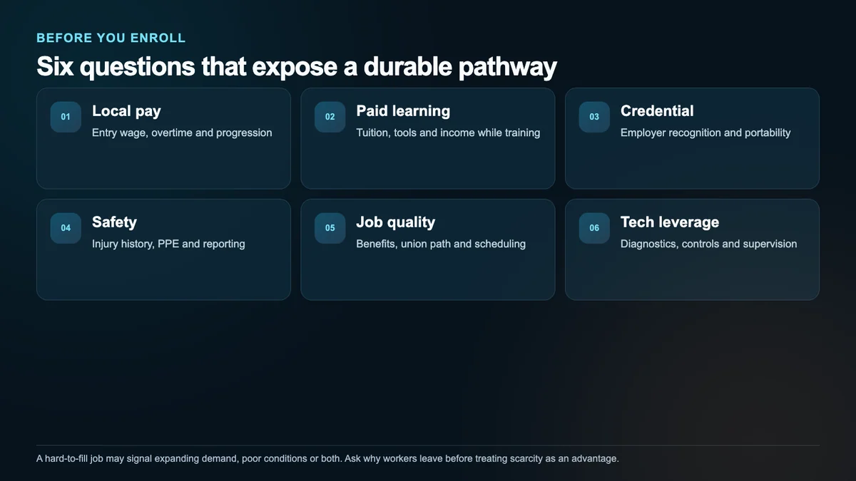 Six checks for local pay, paid learning, credentials, safety, job quality and technology leverage