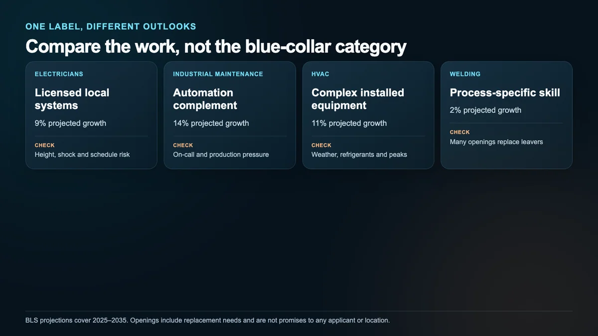 A comparison of electrician, industrial maintenance, HVAC and welding outlooks and career risks