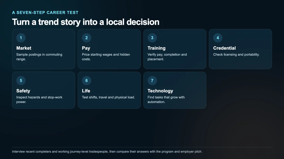 A seven-step local career test covering the market, pay, training, credentials, safety, lifestyle and technology
