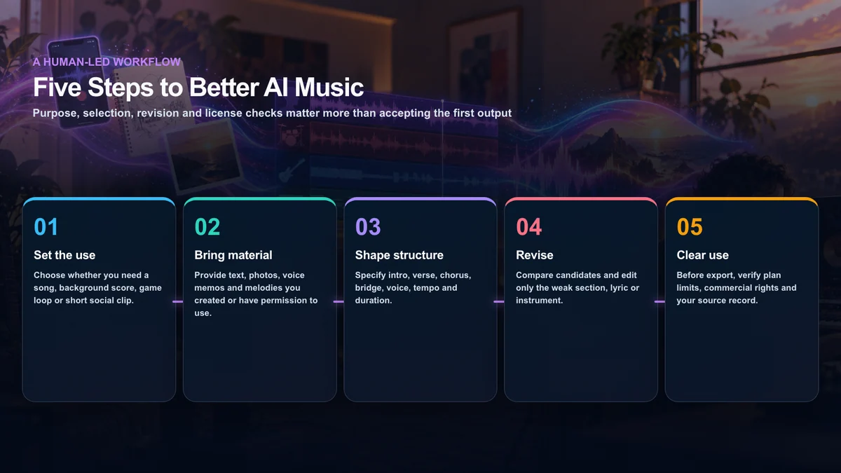 A five-step human-led AI music process: set the use, bring source material, shape the structure, revise selected parts and verify rights