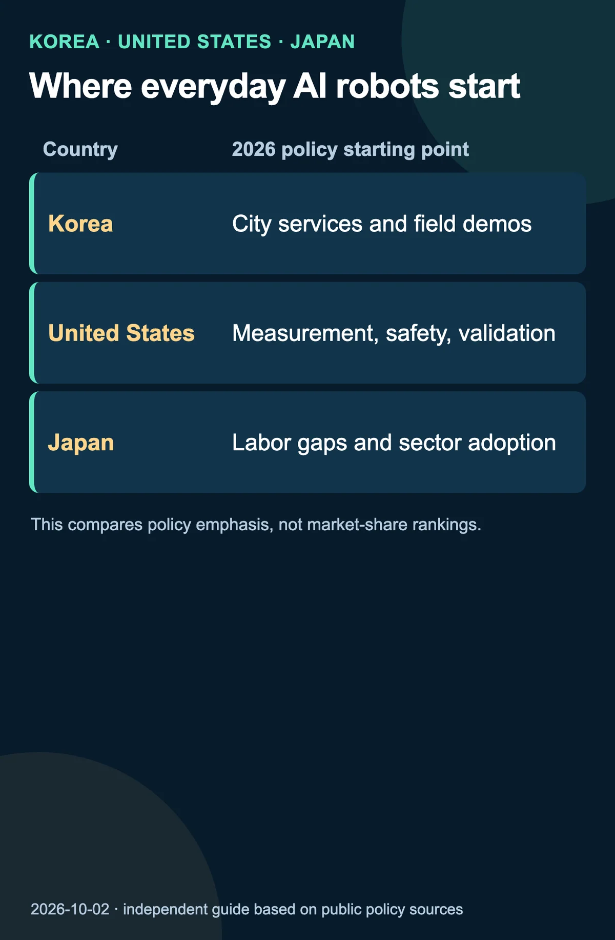 A comparison of 2026 policy starting points for everyday AI robots in Korea, the United States and Japan