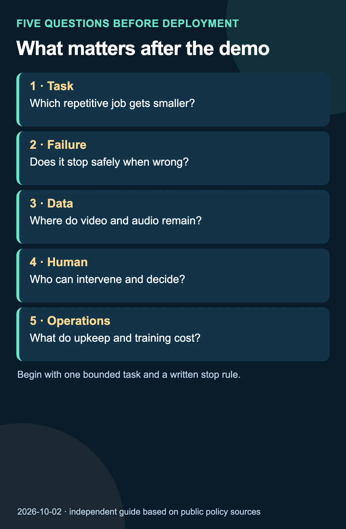 Five questions about task boundaries, failure, data, human control and operating cost before an AI robot deployment