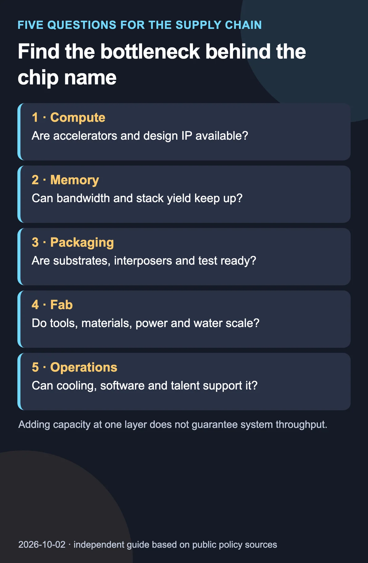 A five-layer AI semiconductor checklist covering compute and IP, memory, packaging, fab inputs, and system operations