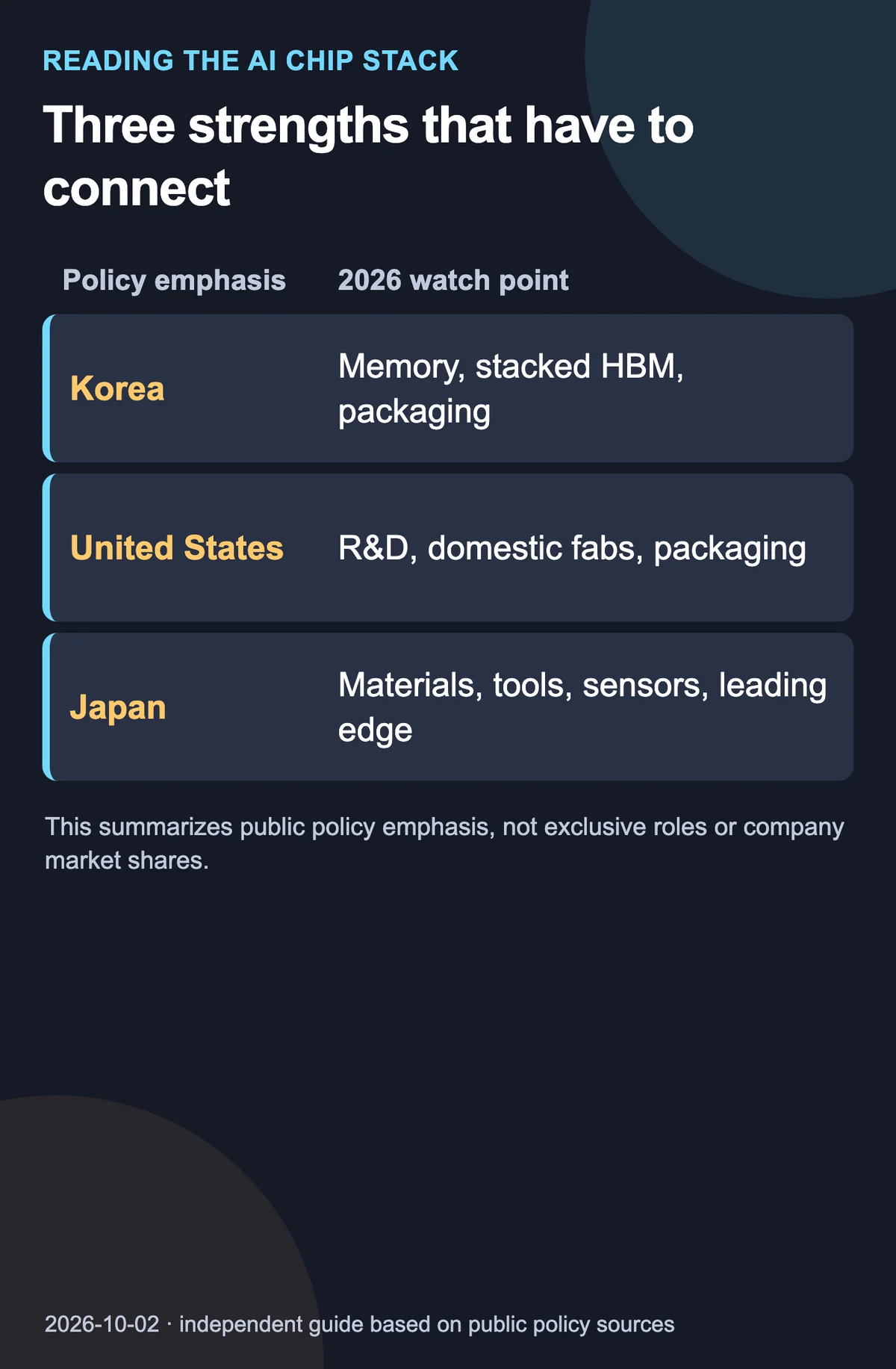 A policy map of the AI chip supply chain showing Korea’s emphasis on memory and stacked HBM, US research and domestic packaging, and Japan’s materials, tools and leading-edge manufacturing effort