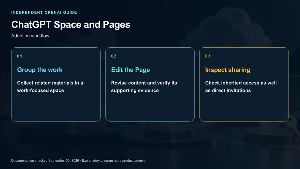 A document workflow from context through drafting and review to sharing