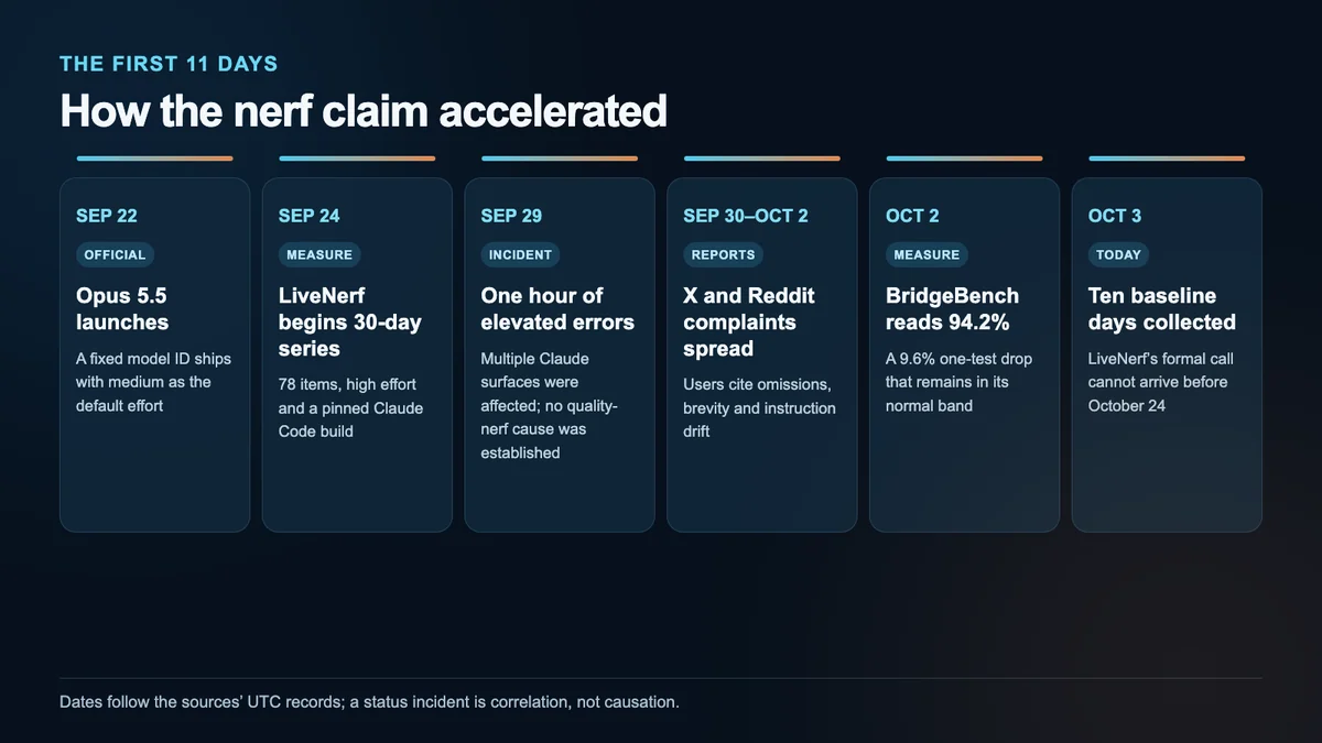 A timeline from the September 22 launch through the October 3 completion of the LiveNerf baseline