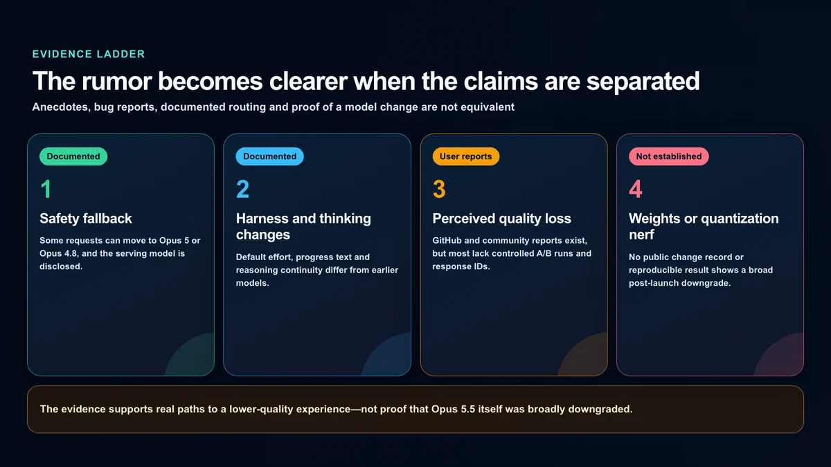 An evidence ladder separating documented behavior, user reports and an unproven model downgrade