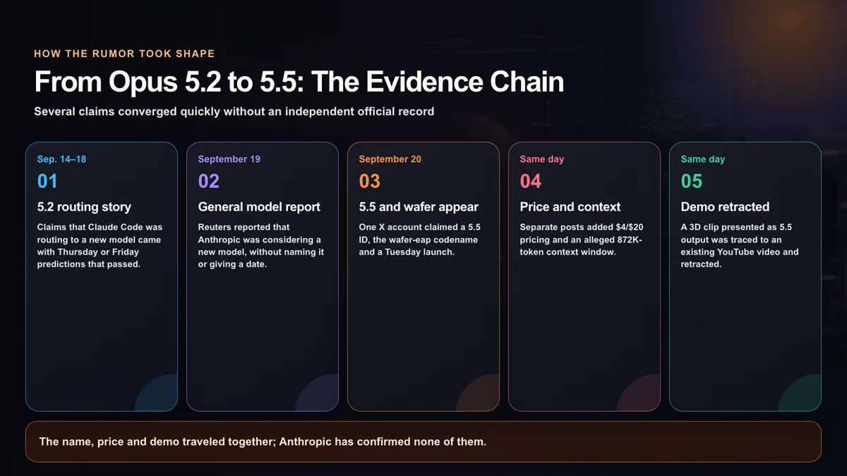 A timeline showing how the Claude Opus rumor changed from 5.2 to 5.5