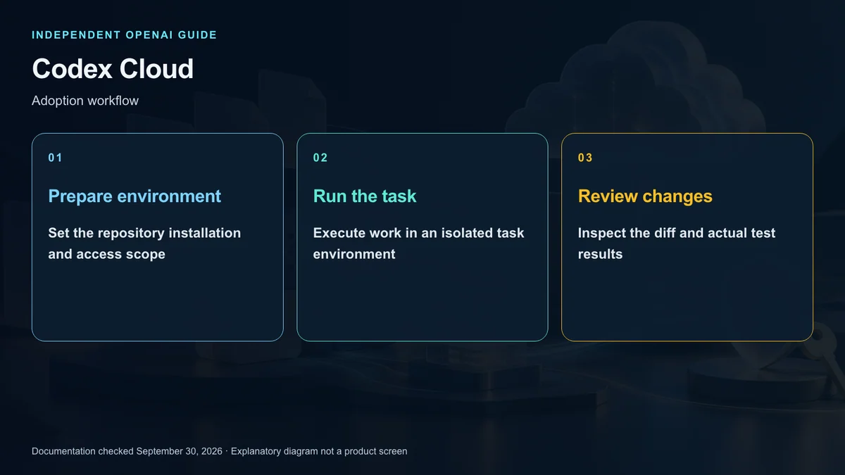 A cloud workflow separating setup publication task execution and review