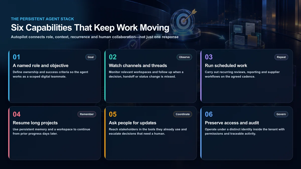 Six capabilities of Microsoft Copilot Autopilot: role, channel monitoring, recurring work, memory, human coordination and governance