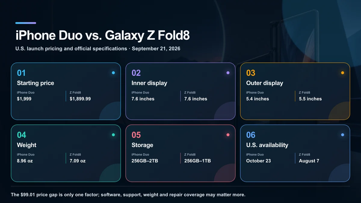 U.S. launch pricing and core specifications for iPhone Duo and Galaxy Z Fold8
