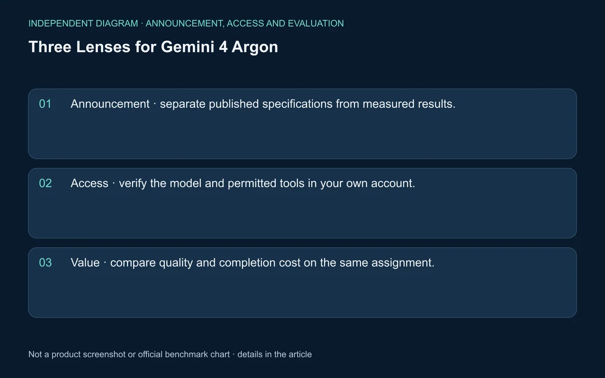 An independent diagram separating the announcement, account access and work evaluation