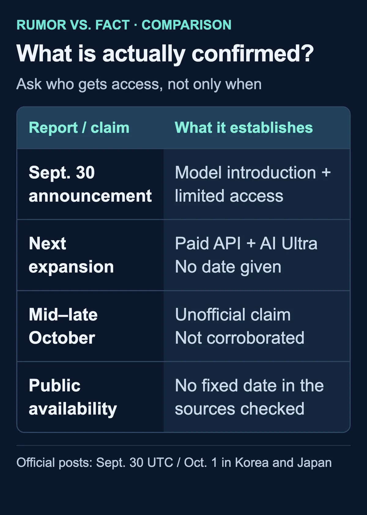 Comparison table separating the official September 30 limited rollout, undated paid API and AI Ultra expansion, uncorroborated October claim and unconfirmed public release date