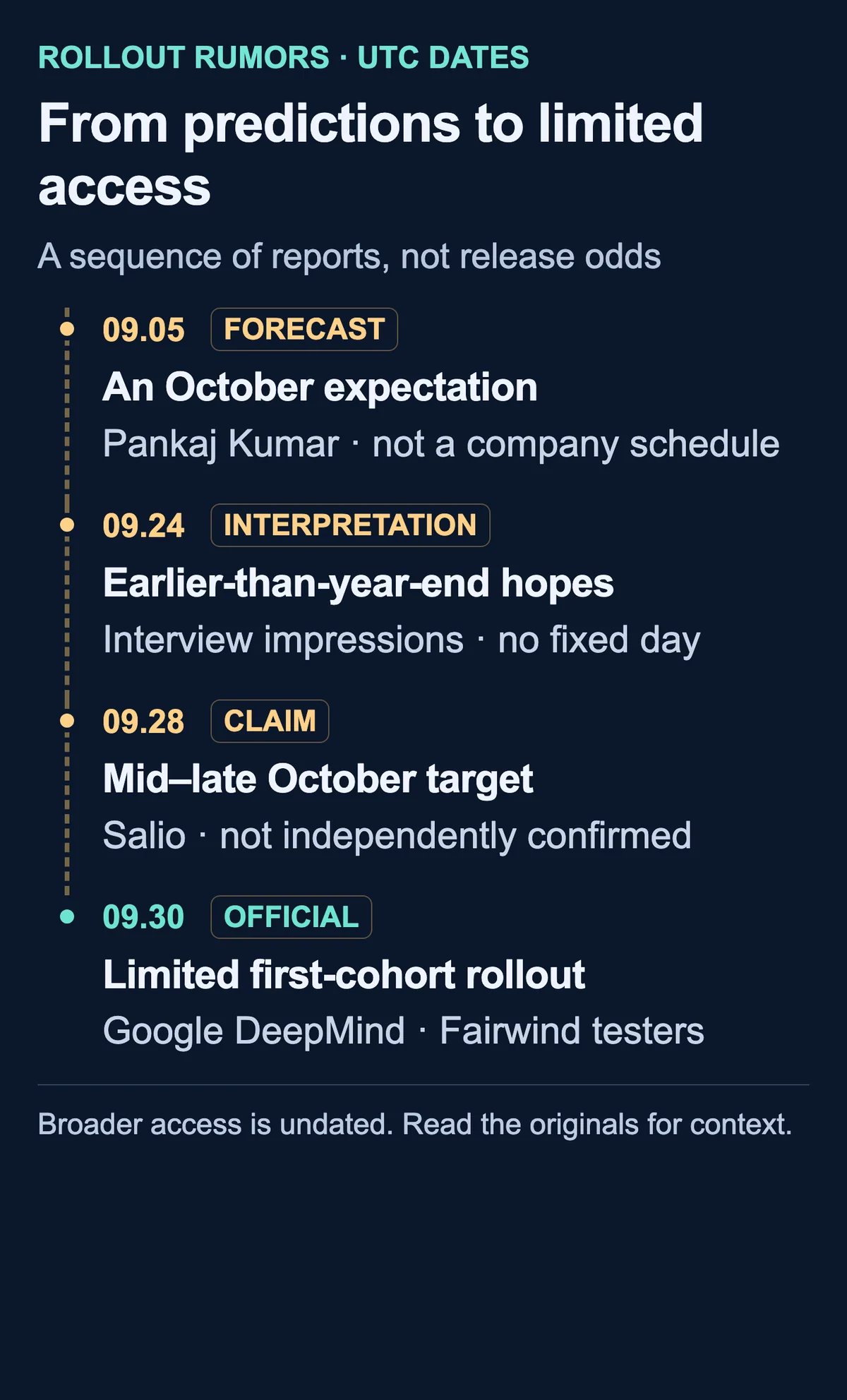 UTC timeline: September 5 October forecast, September 24 interview interpretation, September 28 mid-to-late October claim and September 30 official limited access