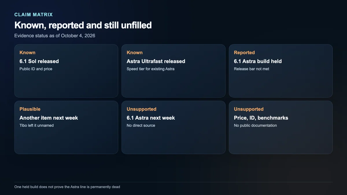 A claim matrix separates released Sol and Astra Ultrafast, reporting about a held Astra build, an open teaser, and unsupported launch details
