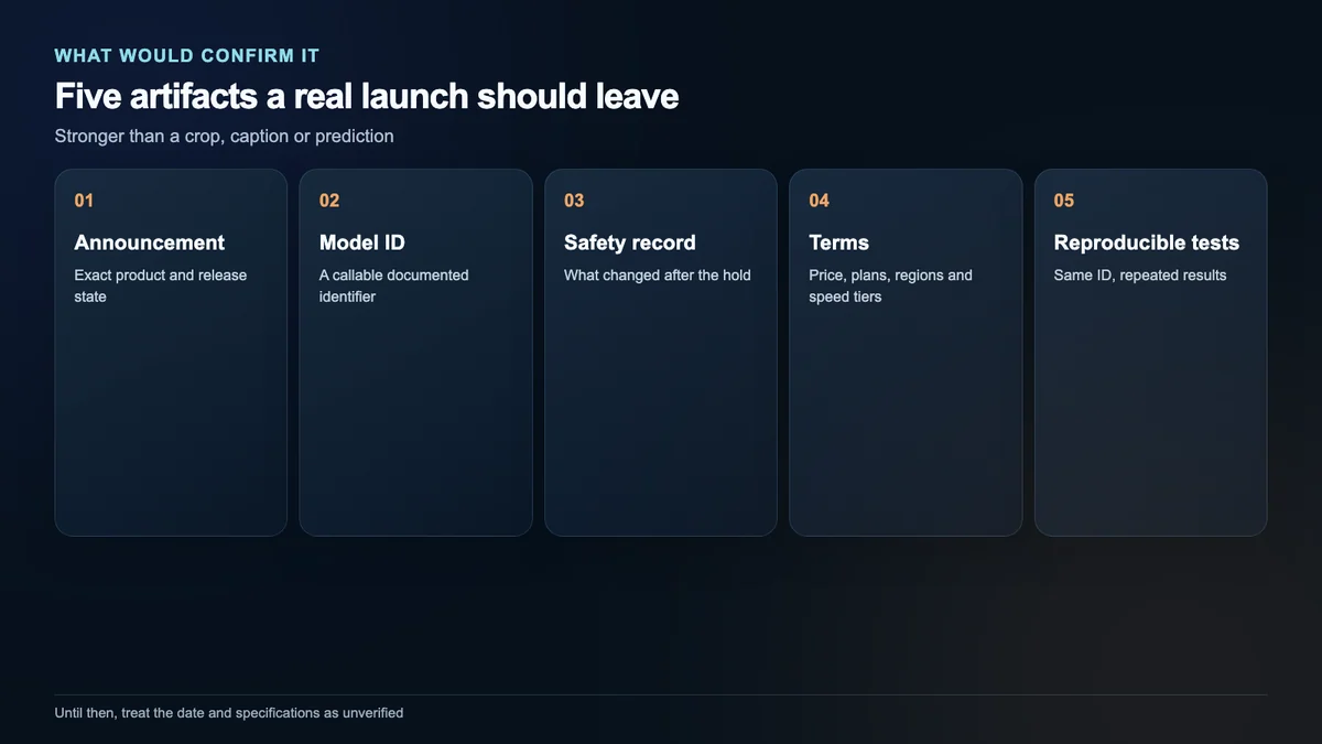 Five verification artifacts for a real model launch: announcement, model ID, safety record, access terms and reproducible tests