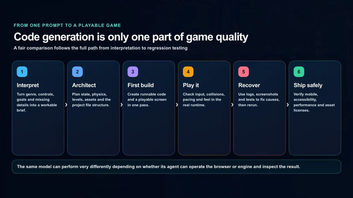 Six stages from interpreting a game brief to safely shipping a playable build