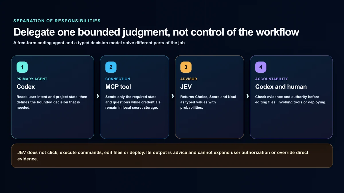 The separation of responsibilities among Codex, an MCP tool, JEV and human review
