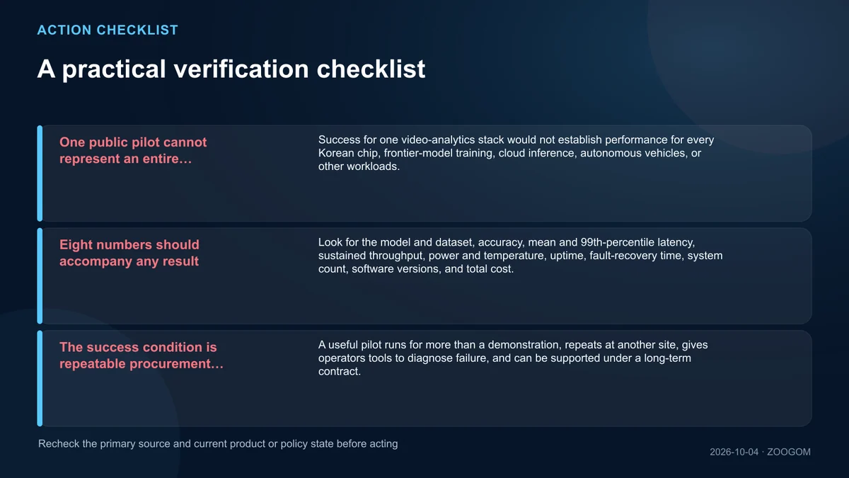 Checklist of facts and safeguards to verify before acting