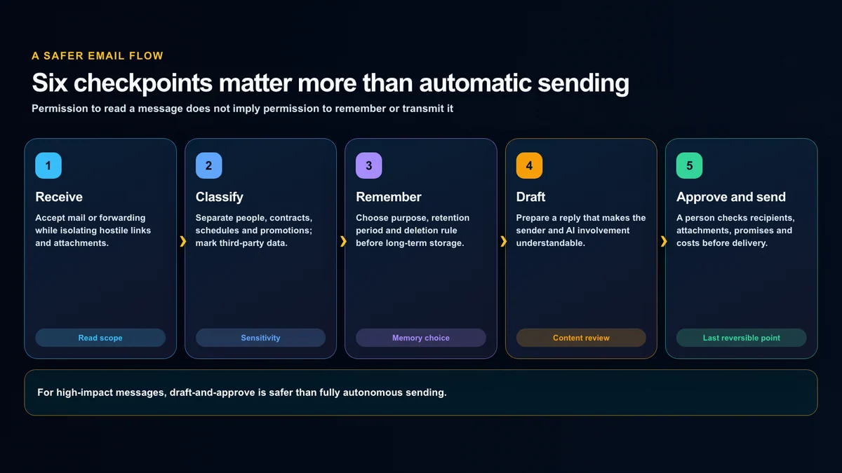 A controlled flow from receiving and classifying email through memory, drafting, human approval and sending