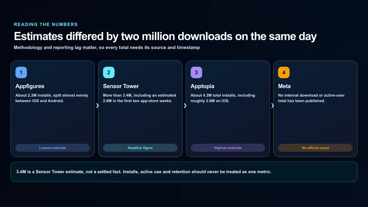 Appfigures, Sensor Tower and Apptopia estimates beside the absence of an official Meta count