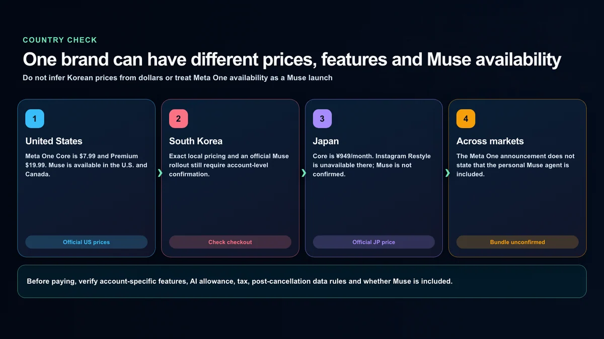 A country check separating U.S., South Korean and Japanese pricing from Muse availability