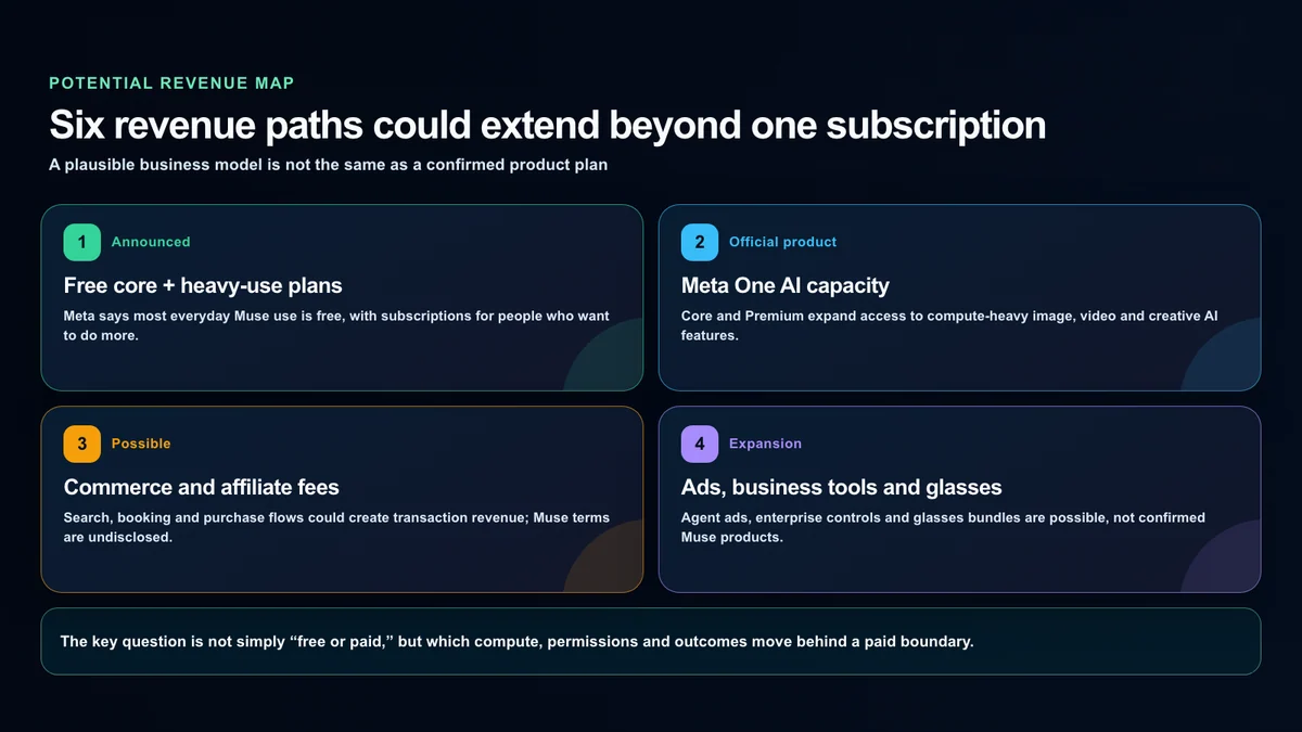 A revenue map separating free core use, Meta One AI capacity, commerce and future expansion