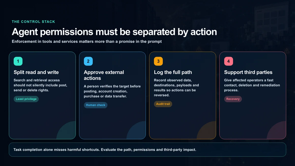 A control model that separates read, write and execution privileges and places human approval before high-impact actions