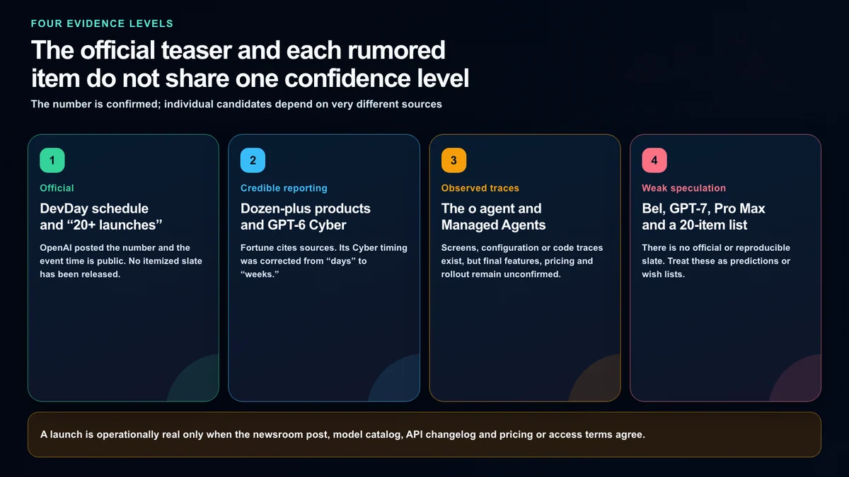 Four evidence levels for OpenAI DevDay launch candidates