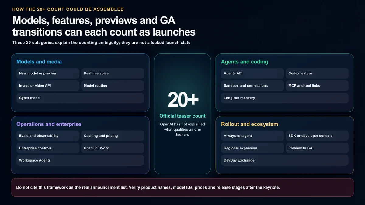 A launch map showing how models features operations and rollout stages could contribute to the 20-plus count