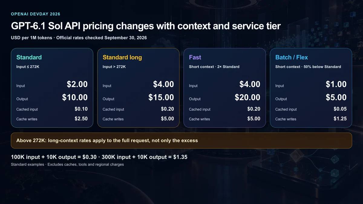 GPT-6.1 Sol API pricing across Standard, long context, Fast, Batch and Flex
