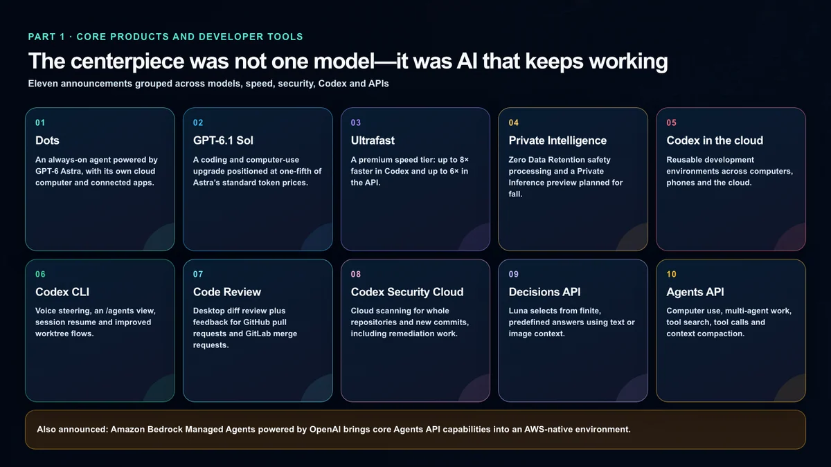 Ten core OpenAI DevDay product and developer announcements plus the AWS partnership
