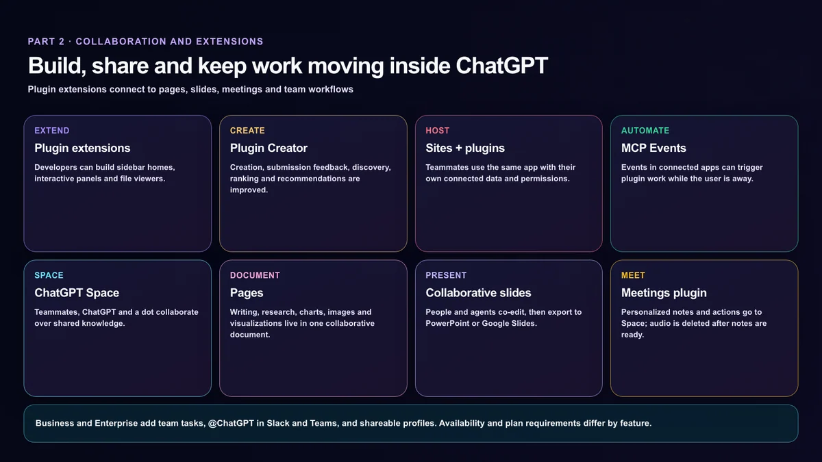 How Plugins, Space, Pages, slides and Meetings connect inside ChatGPT