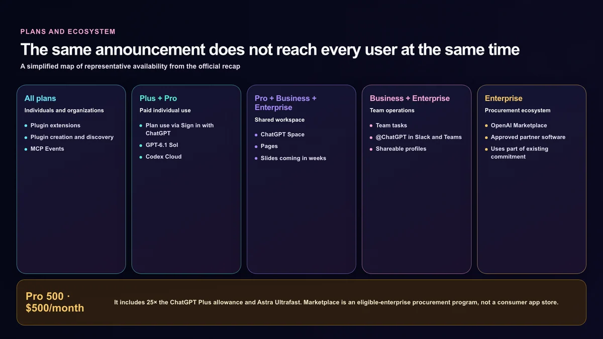 Representative plan availability for OpenAI DevDay 2026 collaboration announcements