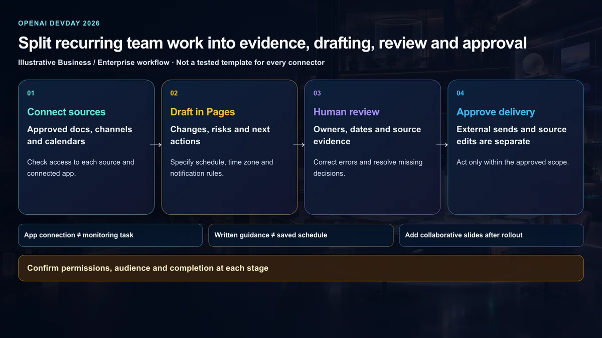 Illustrative team workflow from connected sources to a Pages draft, human review and approved delivery