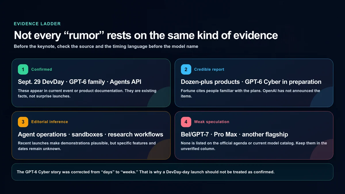 A four-level evidence table separating confirmed facts, credible reports, editorial inference and weak speculation