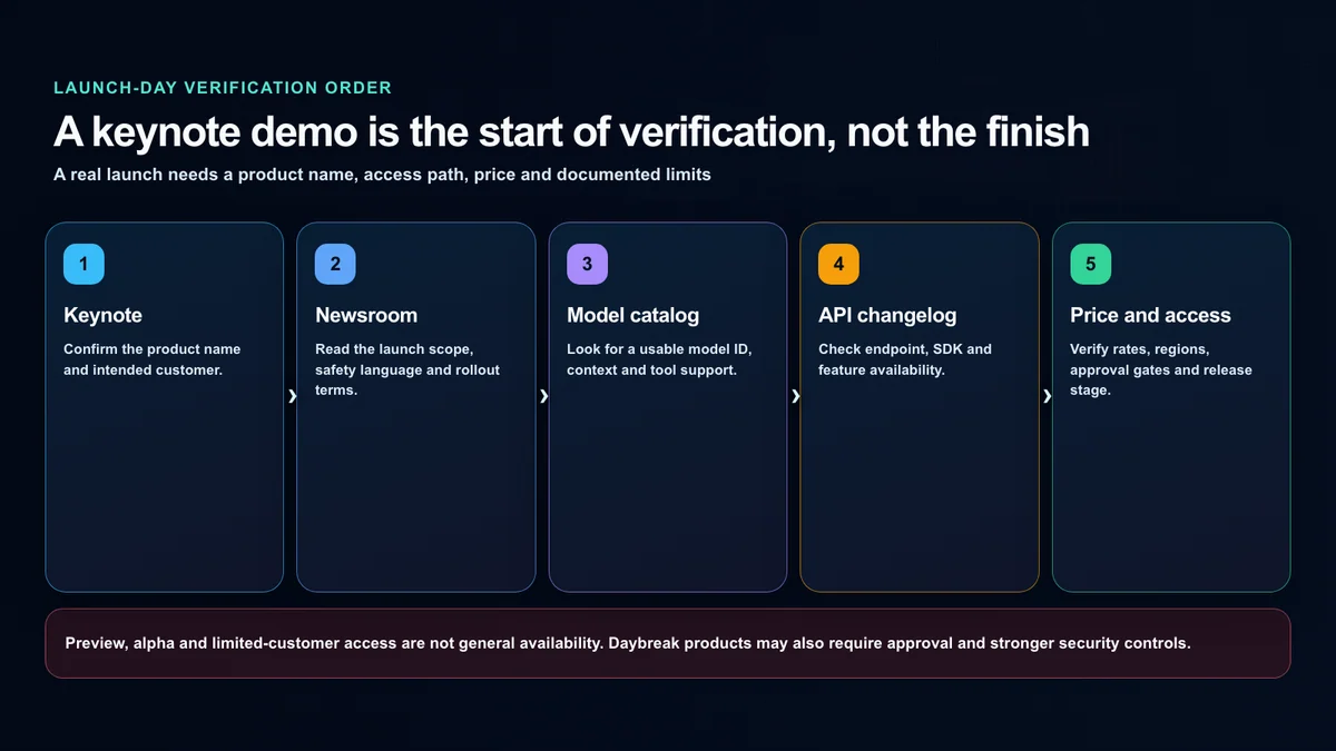 A five-step verification path from the DevDay keynote to pricing and access conditions