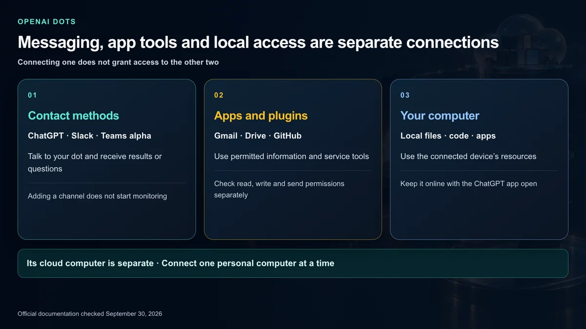 The different permissions of contact methods, app tools and local computer access