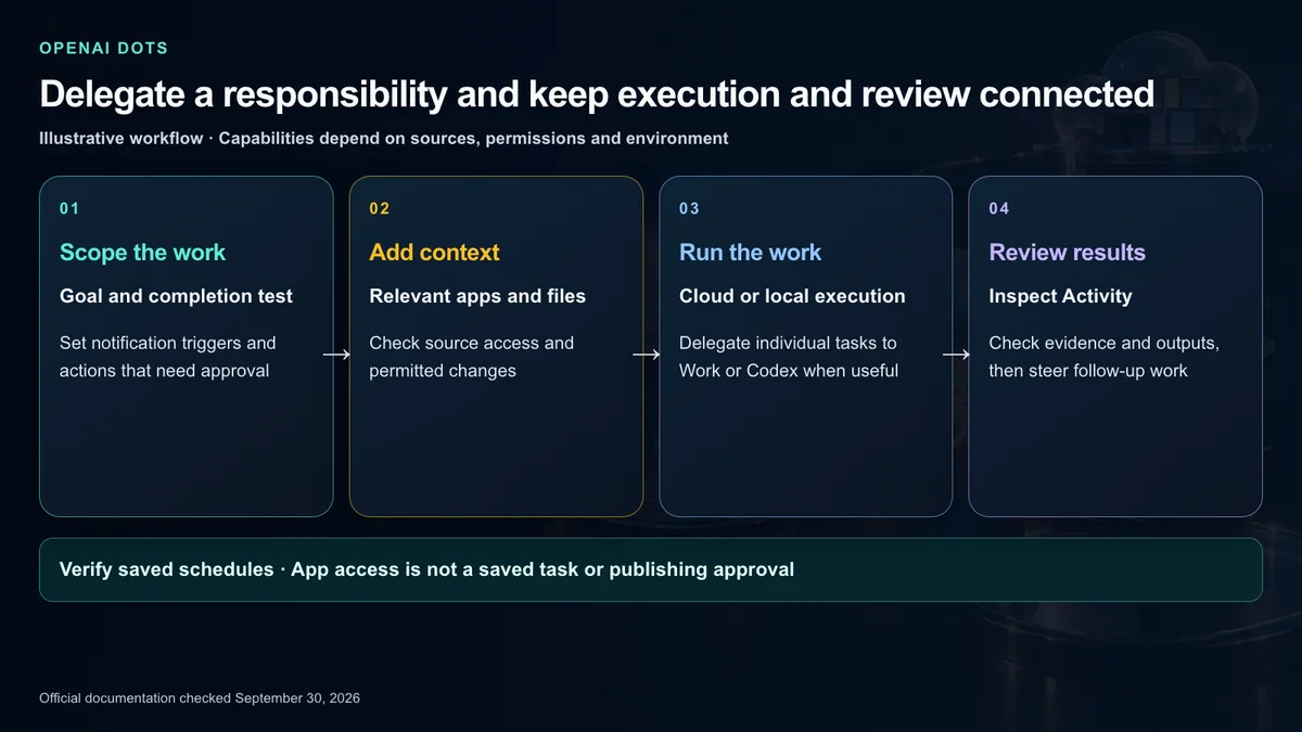 An illustrative Dots workflow from scope and context to execution and review