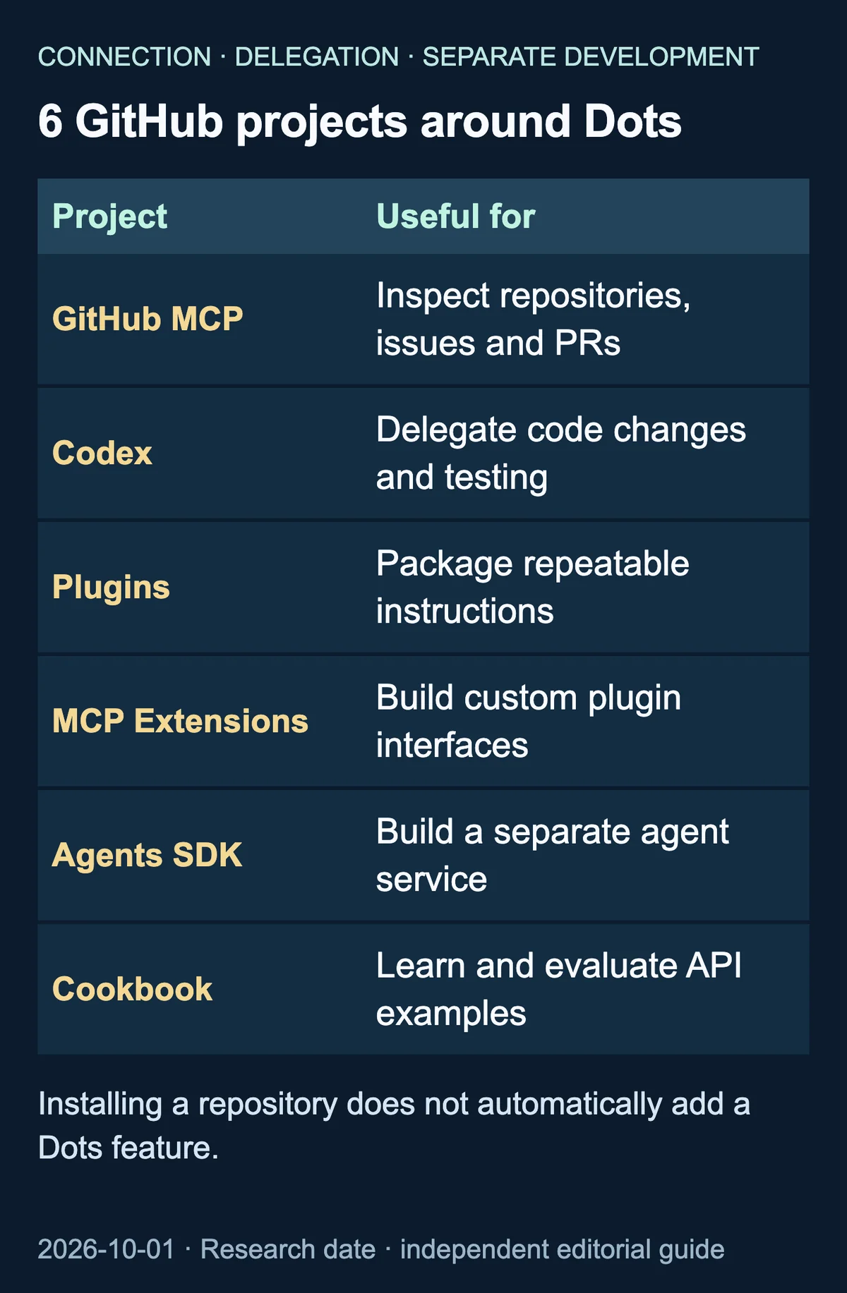 Six projects compared by repository tools, coding delegation, plugin design and separate API development