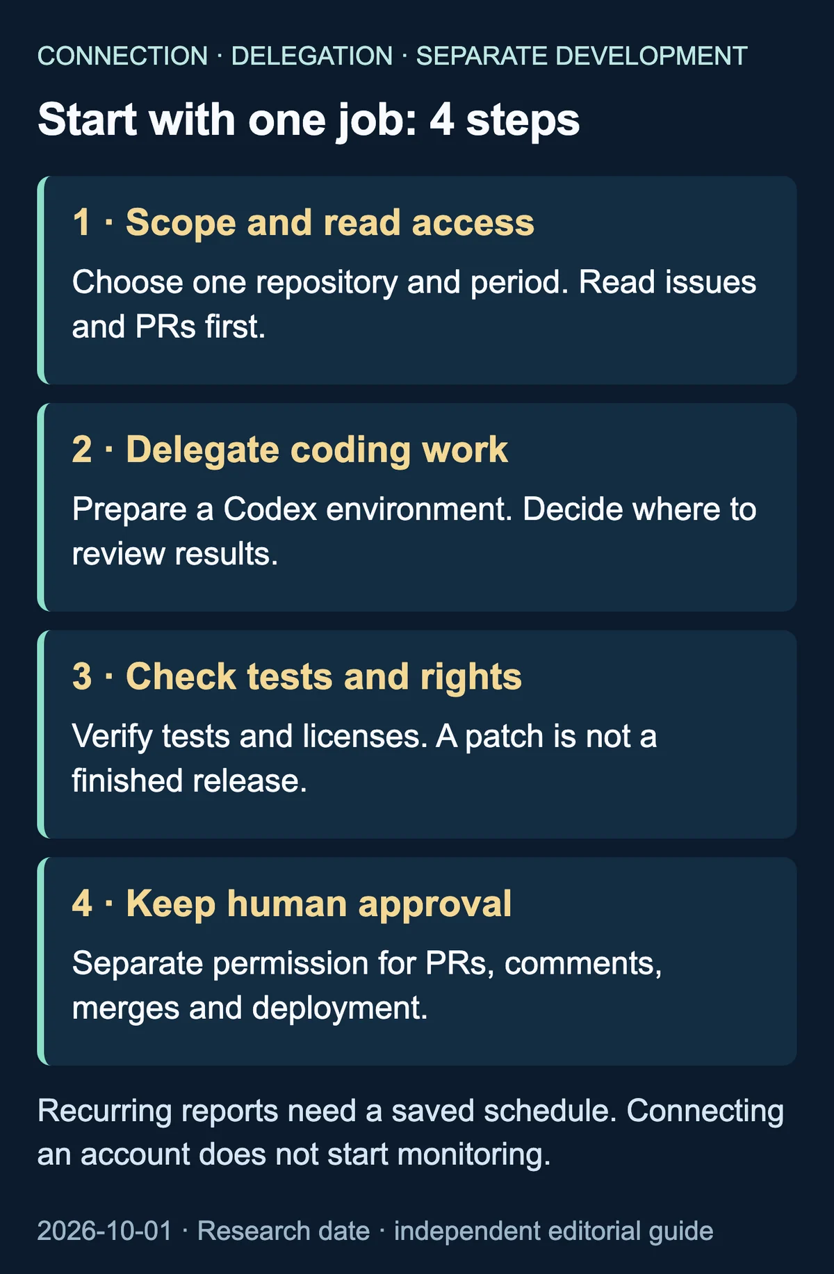 Four steps: define read access, delegate coding, verify tests and rights, then require human approval
