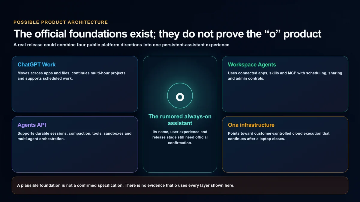 A possible product architecture connecting ChatGPT Work, Workspace Agents, Agents API and Ona infrastructure without treating it as a confirmed o specification