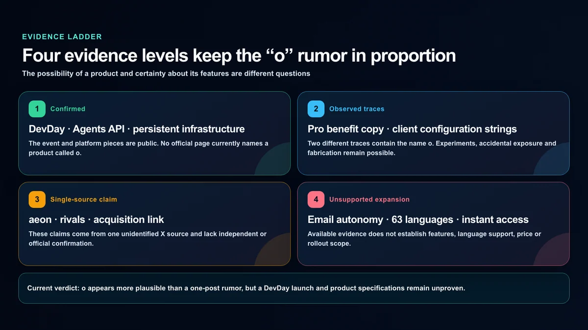 Four evidence levels separating official OpenAI facts, observed traces, a single-source claim and unsupported expansion
