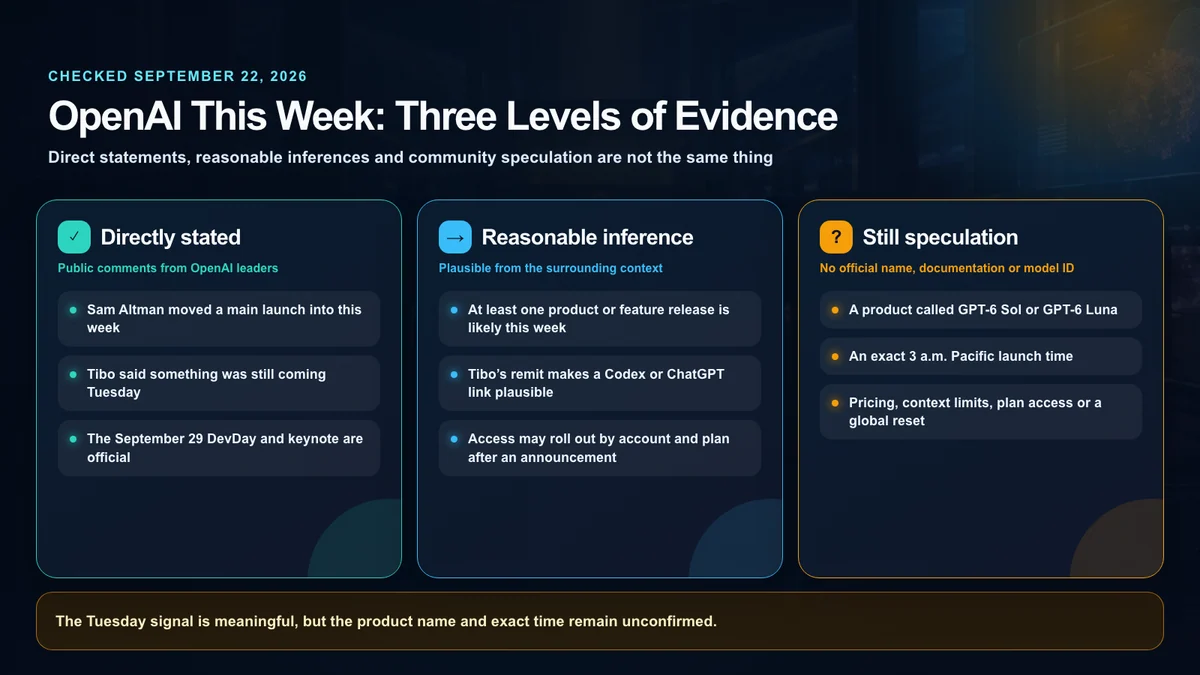 An evidence map separating confirmed OpenAI launch signals, reasonable inferences and unsupported conclusions