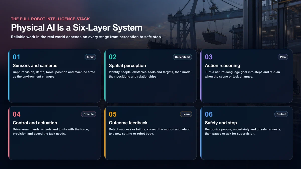 The six layers of a physical AI system: sensing, spatial perception, planning, control, feedback and safety