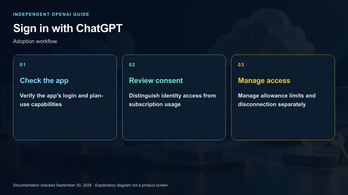 A connection workflow checking identity consent and usage